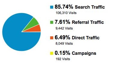 SEO for Newbies