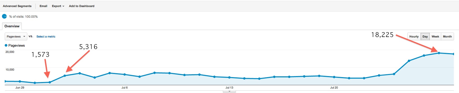 how to use pinterest to drive traffic to your blog