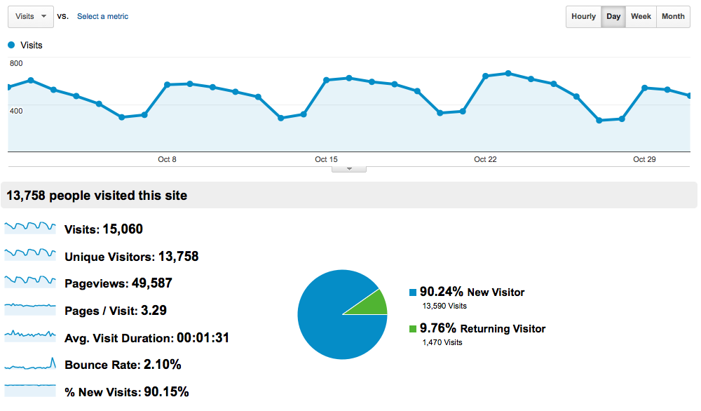 Niche Site Traffic Breakdown October