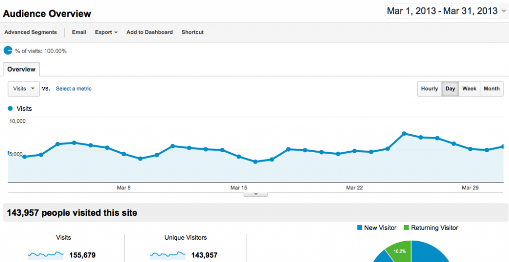 GFC Traffic March 2013