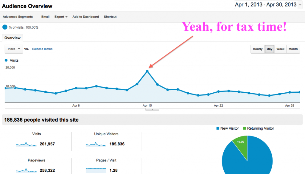 GFC April Traffic